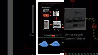 Power System Telco viralshort telecom [upl. by Mochun]