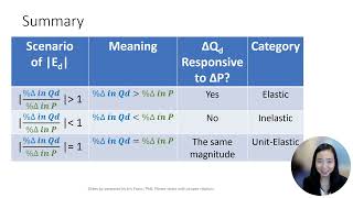 Price Elasticity of Demand 3 Elastic Inelastic and Unit Elastic Demand [upl. by Sydalg]