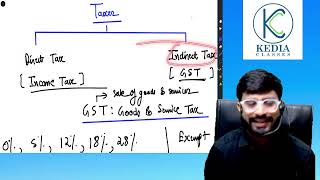 Taxes  GST Applied Maths Class 11 [upl. by Airel]