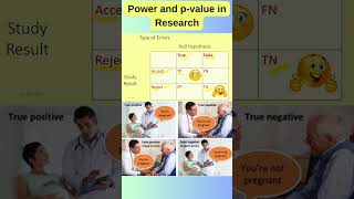 Types of errors in research pvaluepower shorts research neet medicalresearch upsc education [upl. by Maryl540]