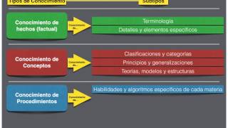 La Taxonomía de Bloom revisada [upl. by Romy]