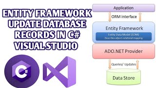 Entity Framework  How to Update Database Records in C Visual Studio using Entity FrameWork [upl. by Annaitsirhc]