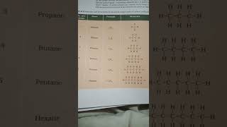 class 10 science chapter 4 methane ethane propane butane pentane hexane structurechemistry biology [upl. by Leirua]