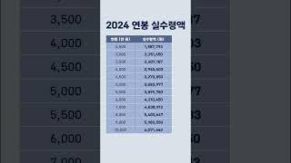 2024년 연봉 실수령액 [upl. by Nolyarg]