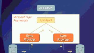 Offline Data Synchronization with the Microsoft Sync Framework [upl. by Ahsoek233]