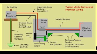 Grounding and Bonding in Electrical Installations Key Concepts and Best Practices [upl. by Ibor308]