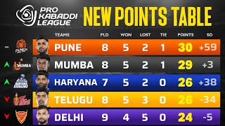 PKL Points Table 2024 After GG vs HS  Pro Kabaddi Season 11 Points Table [upl. by Fishman279]