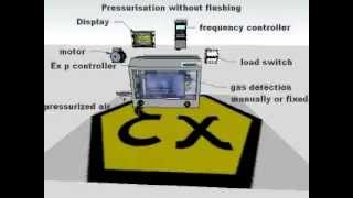 Overpressure systems for Ex Areas [upl. by Adierf]