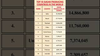 Top 10 Sugar Producing countries in the world ssccgl education youtubeshorts currentaffairs [upl. by Bunder]