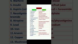 ANTIDOTE NAMEMEDICINE ANTIDOTEDRUG ANTIDOTEPHARMACOLOGY DRUGS [upl. by Belak]