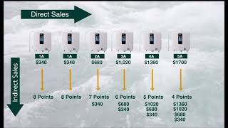 Enagic Compensation Plan explained 2023 [upl. by Adahsar]