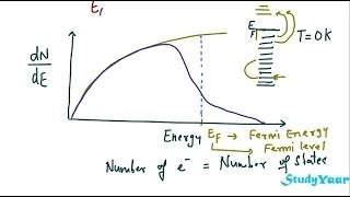 Density of States FermiDirac Distribution Function and Concept of Fermi Level [upl. by Lette]