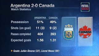 Canada vs Argentina Semifinal reaction FutbolAmericas CopaAmerica [upl. by Etteniotna]