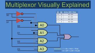 Multiplexer  A Visual Explanation  With Logic Gate Diagram Digital Logic Part 15 [upl. by Adlen482]