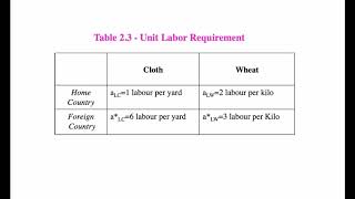 International Trade  Ricardian Model  Home Country part 1 [upl. by Embry]