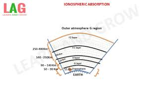 Ionospheric Absorptionहिन्दी [upl. by Yuht]