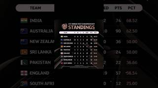 ICC World Test championship Point Table [upl. by Suoilenroc]