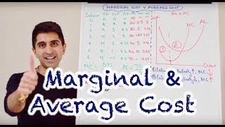 Y2 3 Marginal and Average Cost Curves MC amp AC [upl. by Thomajan]