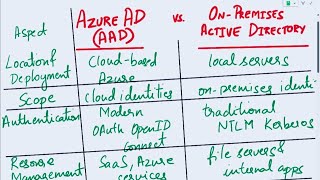 Azure AD vs Active Directory  Azure AD vs Onpremises Active Directory Difference between AAD amp AD [upl. by Chrysa495]