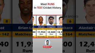 Most Runs In TEST Cricket History [upl. by Estele]