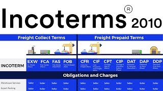 IncoTerms 2010 International Trade Import Export Business Supply Chain Logistics Documents [upl. by Ayoj161]