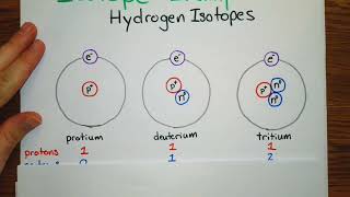 Isotopes Explained How to Find Atomic Number Mass Number and Neutrons  Atomic Structure Basics [upl. by Anavi]