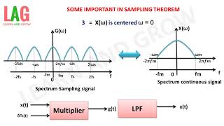 Some Important In Sampling Theorem हिन्दी [upl. by Airemat]