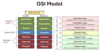 OSI Model Open system Interconnection Model [upl. by Beitz581]