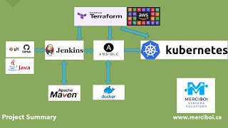 EndtoEnd DevOps CICD Project  Terraform on AWS Jenkins Maven Ansible Kubernetes  Merciboi [upl. by Anatnas]