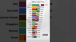 Countries By GDP Per Capita gdp economy barchartrace viral trending [upl. by Robyn]