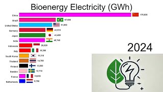 Electricity production by bioenergy [upl. by Anerehs]