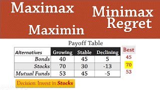 Decision Analysis 1 Maximax Maximin Minimax Regret [upl. by Nathanael237]