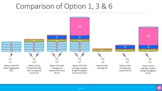 Why does Jio want 5G Network Architecture Option 6 [upl. by Akelahs]