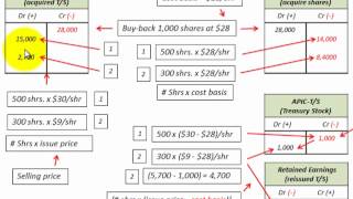 Treasury Stock Cost Method Accounting For Repurchase Reissue and Retirement [upl. by Ahserkal]