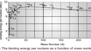 Binding energy per nucleons of Nucleus Physics [upl. by Sihtnyc]