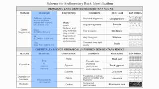 Reference Table Page 7Sedimentary Rock ChartHommocks Earth Science Department [upl. by Aicia309]