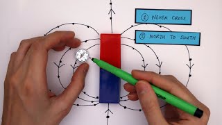 Plotting Magnetic Field Lines GCSE Physics Required Practical [upl. by Lertnek]