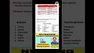 Difference between communicable and non communicable diseasenursingcompetitiveexam nursingmcq [upl. by Itsyrc]