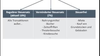 Mehrwertsteuer Umsatzsteuer 19  verminderter Steuersatz 7  Nullsatz Kritik BWR FOS  BOS [upl. by Aldarcy383]