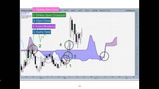 Ichimoku Trading Strategies Webinar Part 2 [upl. by Onihc826]