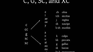 Latin Ecclesiastical Pronunciation [upl. by Vivia]