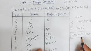 Infix to Prefix Expression Conversion Example  Problem Solving [upl. by Neelrac]