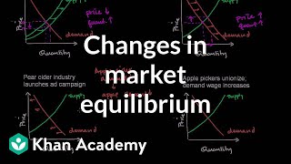 Changes in Market Equilibrium [upl. by Cerracchio442]