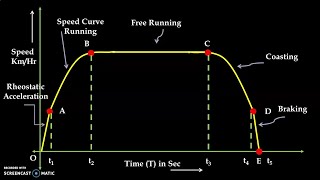 Speed Time Curve amp Analysis for Main Line Service Electric Traction amp Control [upl. by Kenleigh]