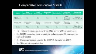 Concorrência de Dados  10  Níveis de Isolamento e Comparativo SGBDs [upl. by Anica]