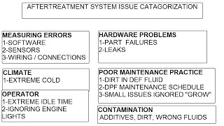 Help Fault codes SCR efficiency mildly inefficient [upl. by Newo328]