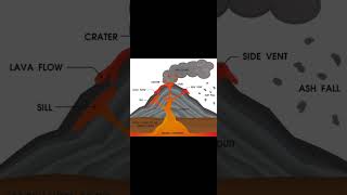 volcanic eruption vulcanicity [upl. by Coad681]