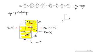 Description and Derivation of the NavierStokes Equations [upl. by Barram]