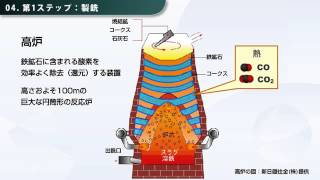 鉄を作るプロセス 化学工学 iron 製鉄 [upl. by Rabush]