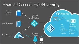 Azure AD  2  AzureAD Connect [upl. by Garibull219]